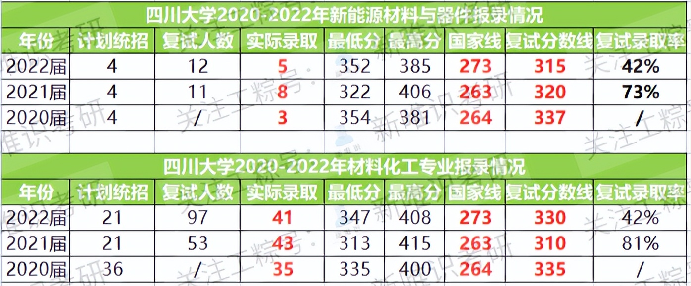 材料类专业考研，四川大学和重庆大学哪一个考研难度低一些？