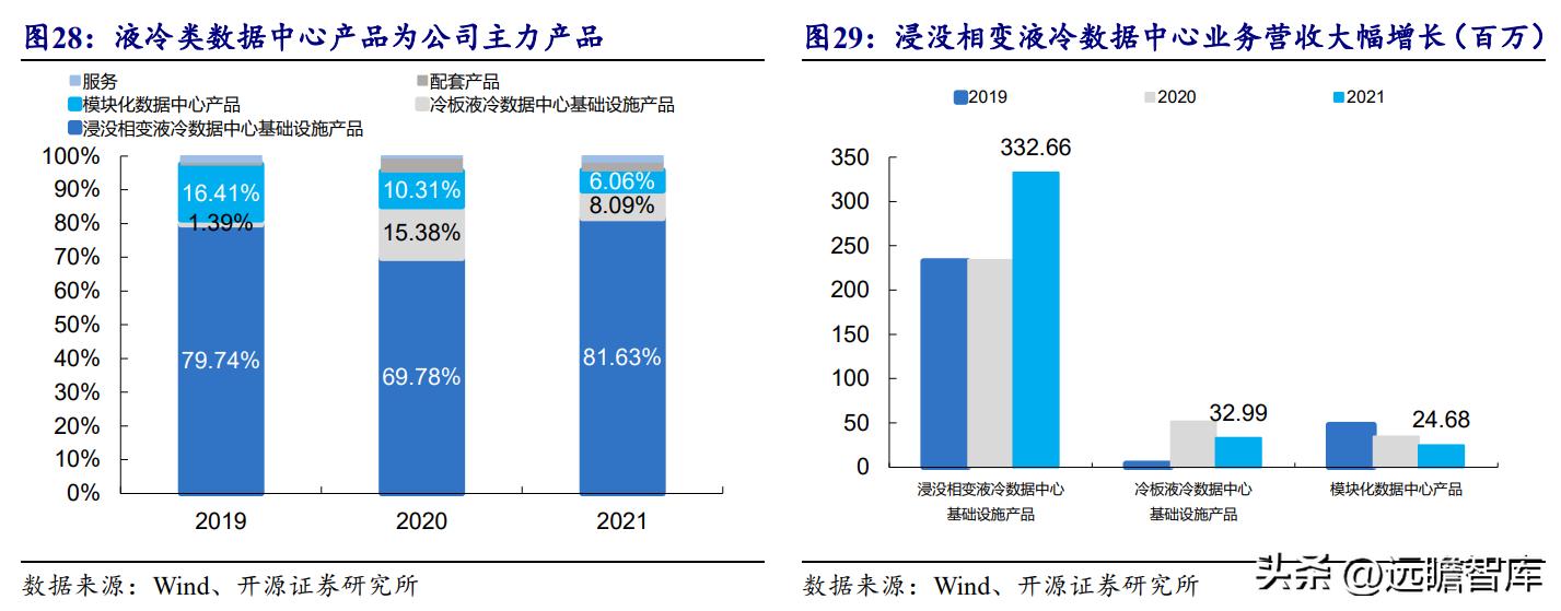 数据中心液冷技术小巨人，曙光数创：赋能“东数西算”绿色价值