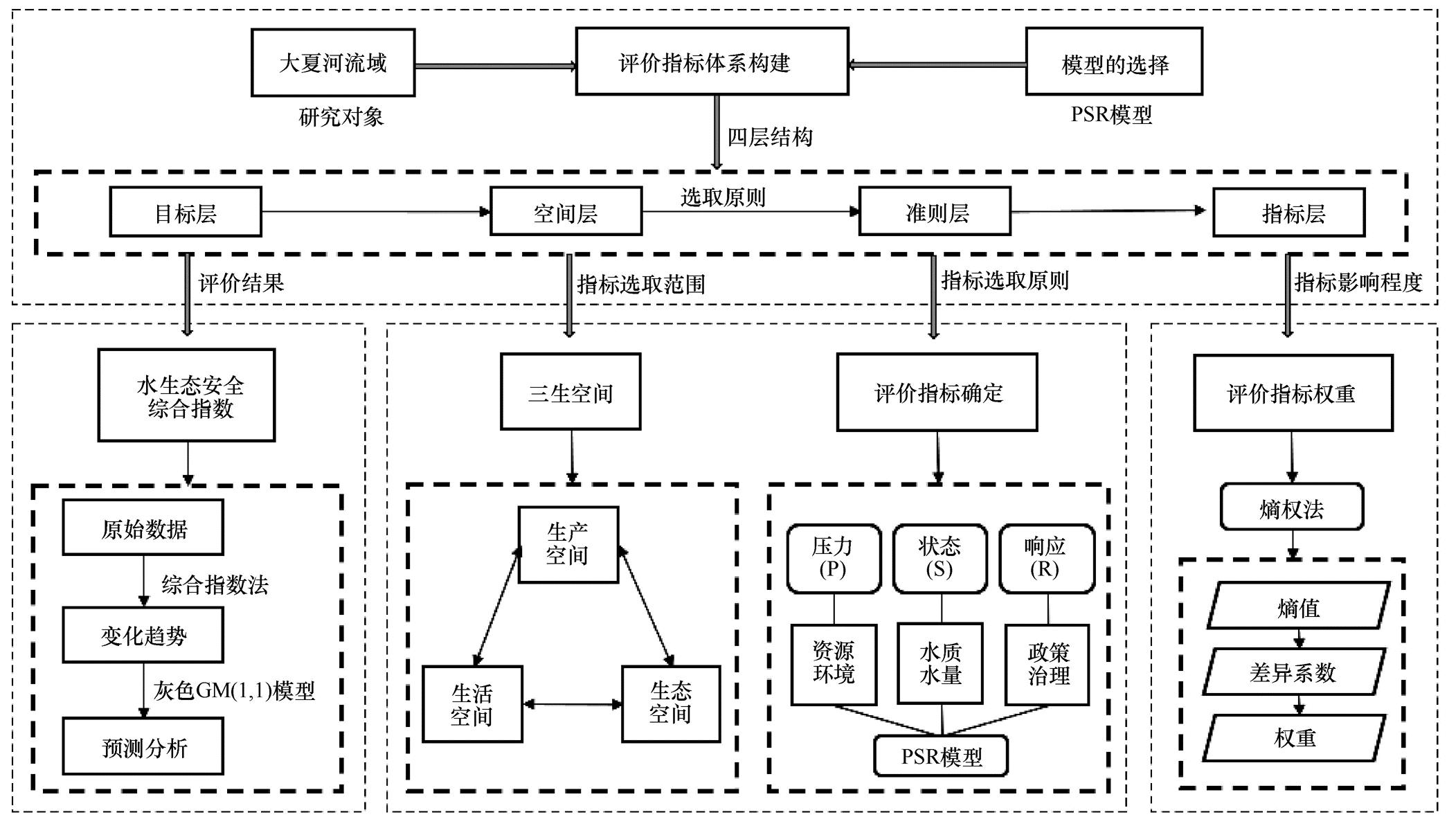 三生空间视角下大夏河流域水生态安全评价与预测