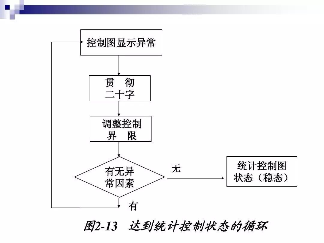 如何制作spc管制图,spc如何制作
