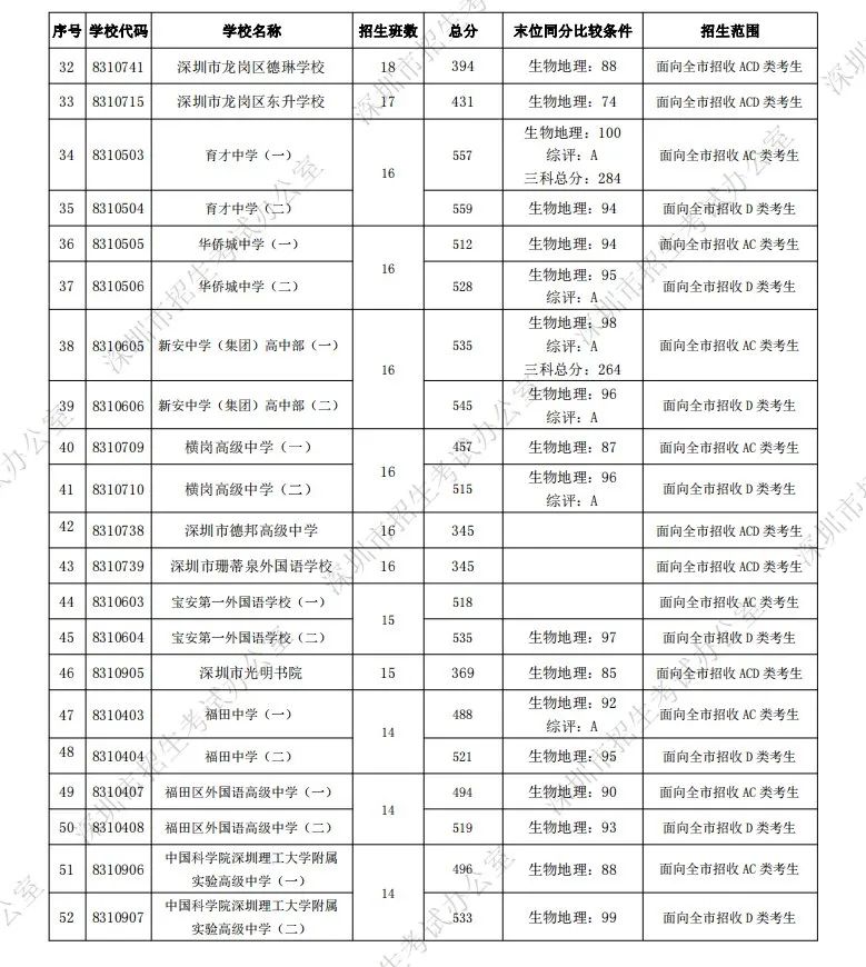 2021年深圳中考成绩汇总,深圳中考2021年福田中学