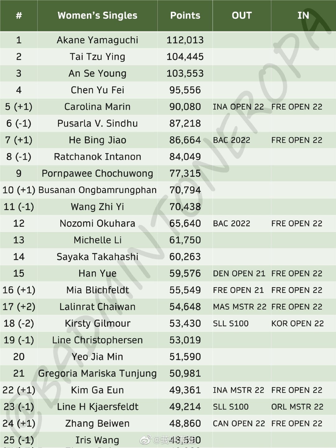 羽联最新世界排名纪录,羽联世界排名完整版
