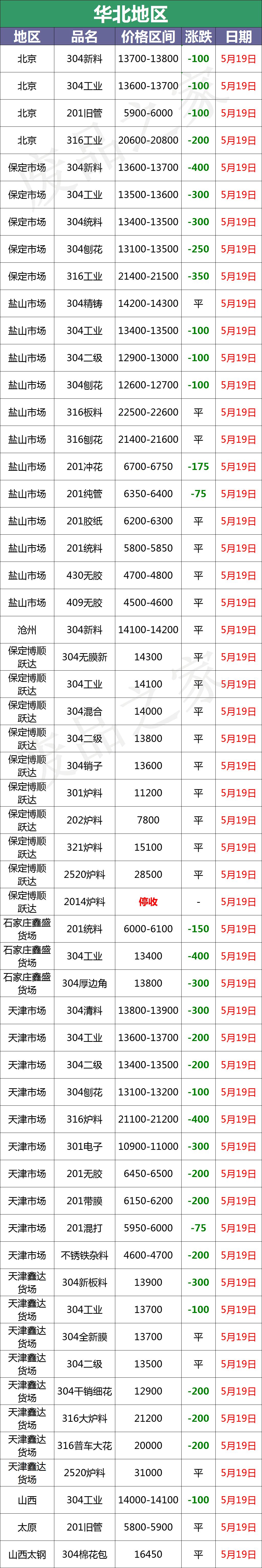 最新5月19日全国不锈钢基地参考价格汇总（附废不锈钢表）