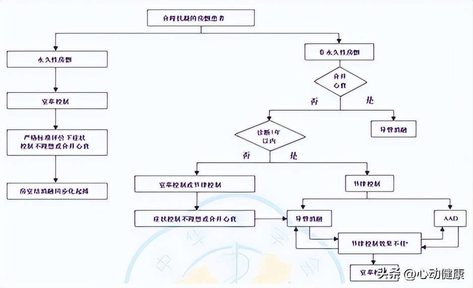 诊断心房颤动应该吃什么药,心房颤动患者的护理诊断