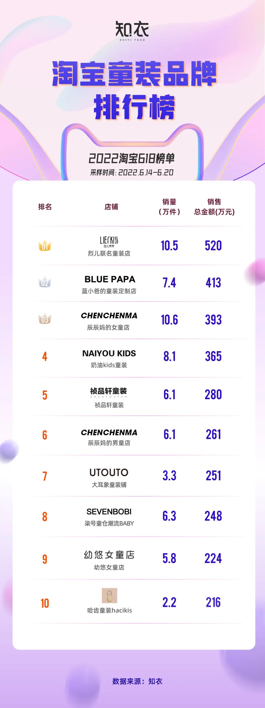 淘宝全年服装销量,2019年天猫女装类目销售额前十