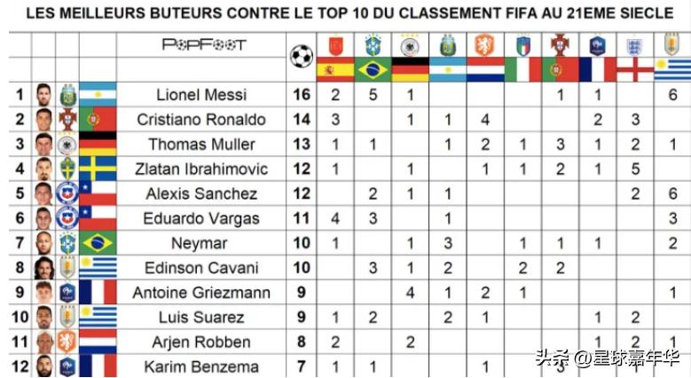 十大足球巨星排名梅西,哪位球员和梅西并列射手榜第一名
