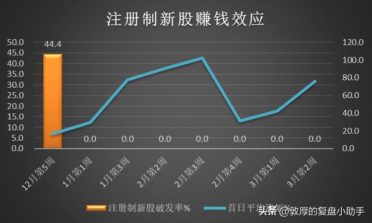 2022股市新股申购,2023年新股申购政策