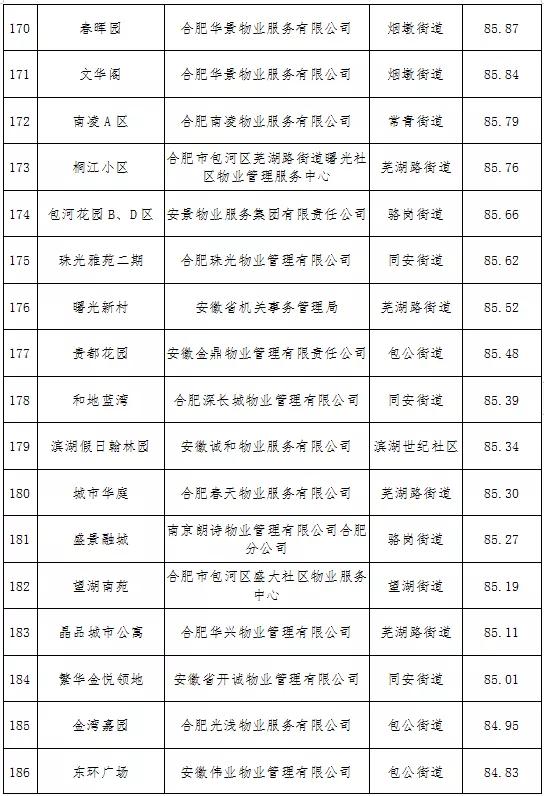 最新合肥小区物业排名,合肥物业排名前十的品牌