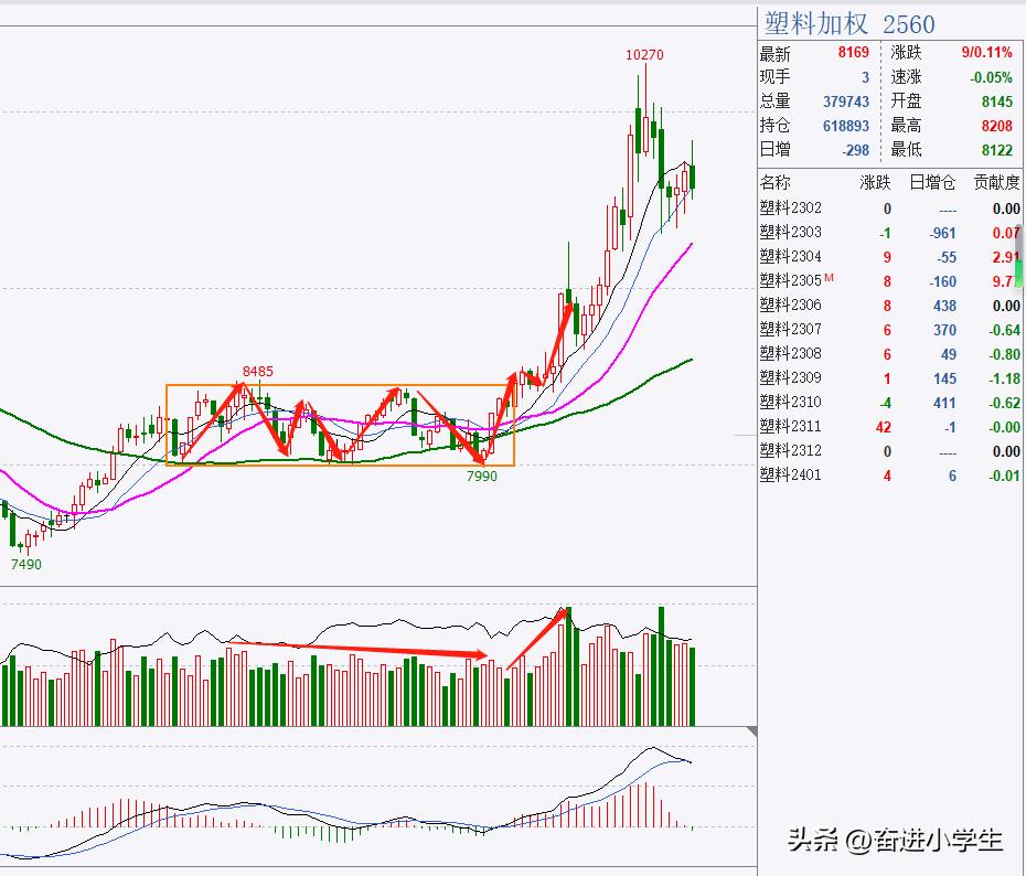 期货交易多空趋势分析图解,期货整理形态分析