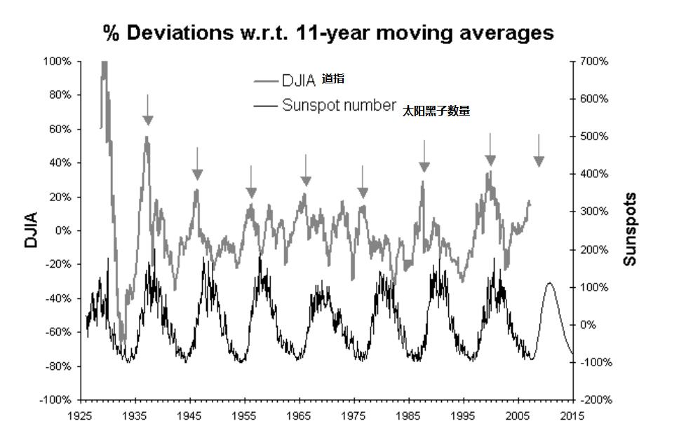 股市的黑色日期,太阳黑子活跃周期
