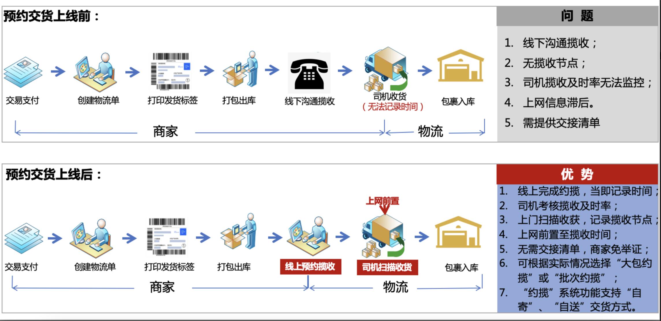 最新速卖通运营日常工作安排,速卖通预约交货取消