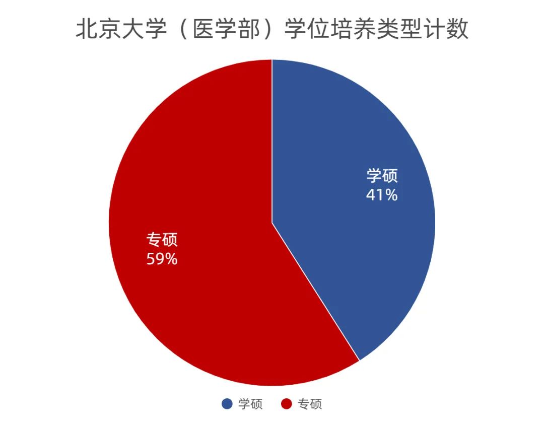 2021年北大医学部录取进程查询,北大医学部2023录取