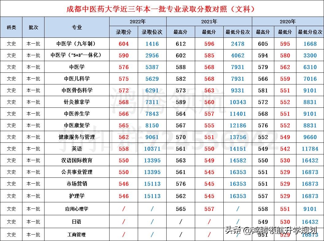 成都中医药大学近年（含2022年）各专业在四川录取分数对比