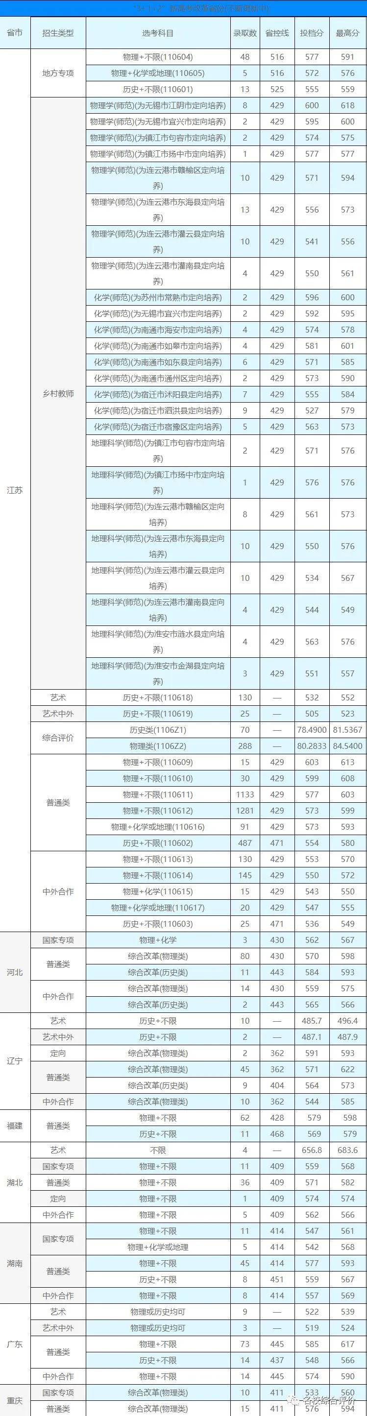 3所没有a+学科的985大学,有哪些没有a+学科的985高校