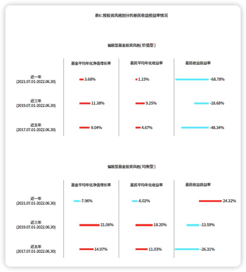 基金十年投资总结,基金收益