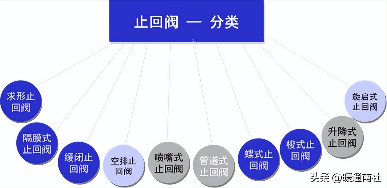 工业阀门维修,阀门知识培训课件