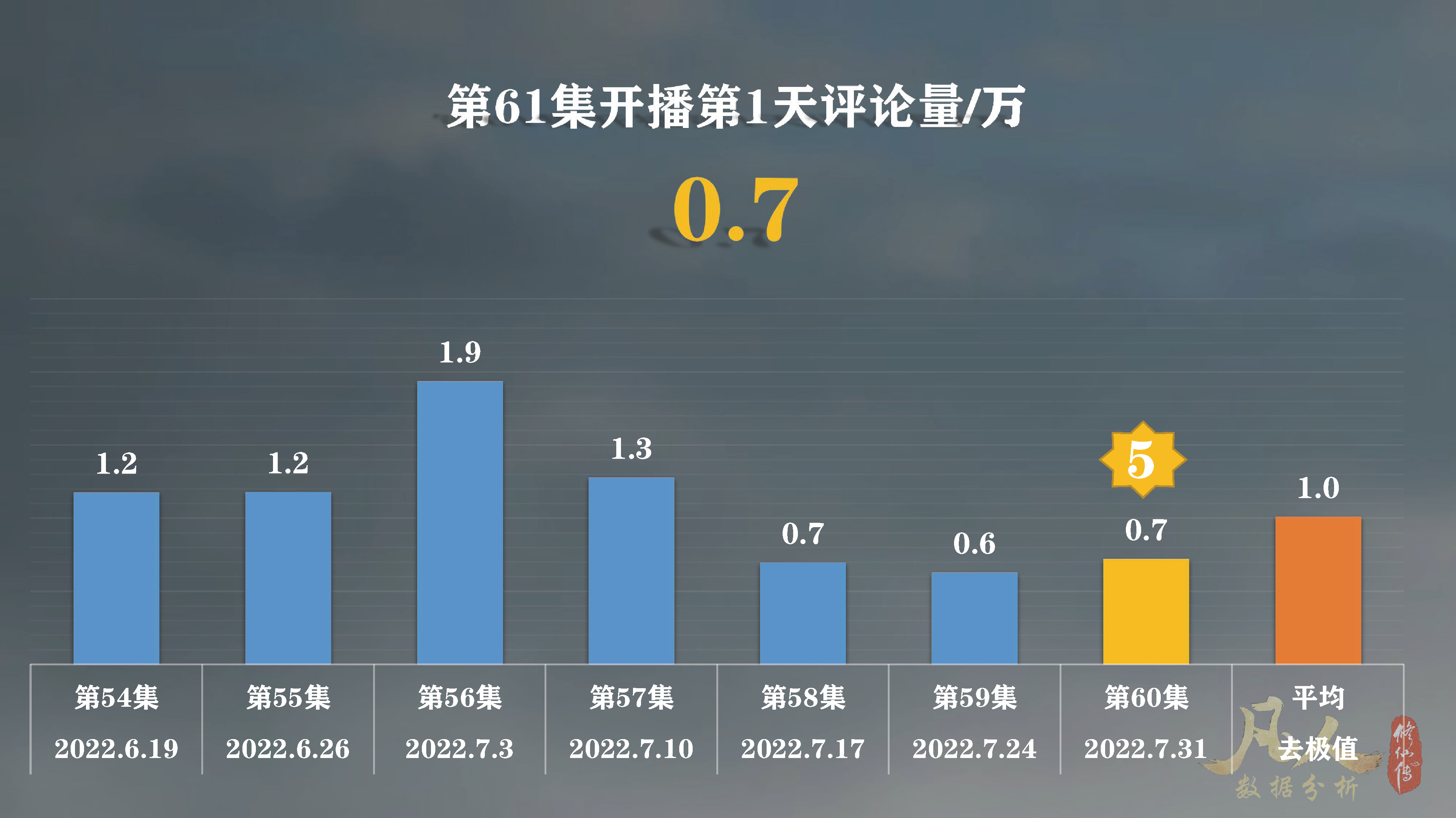 「凡人修仙传动漫」第61集太猛了！已经接连打破多个*放播**纪录