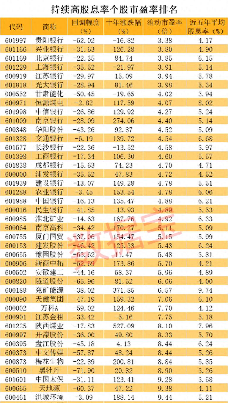 稀缺资源分红最高的股票,白马股股息率排名前十名2023