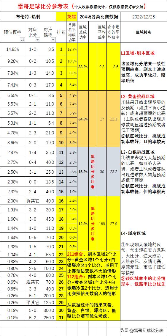 数据发布-英超-布伦特VS热刺+南安普敦vs布莱顿-20221223