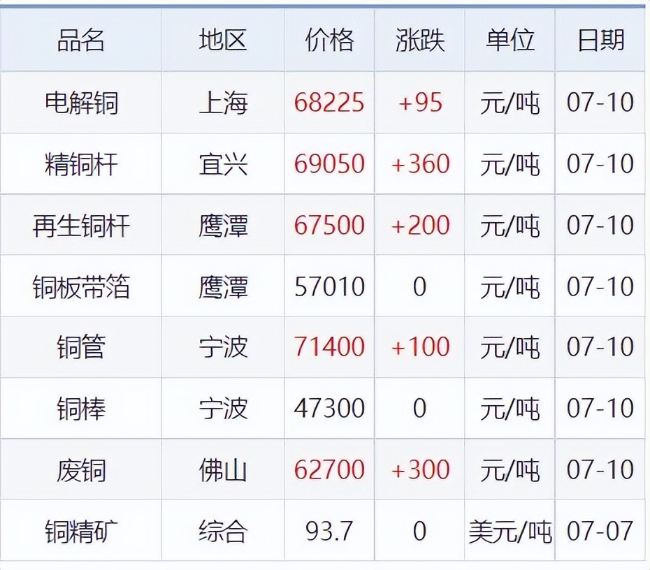 铜锌价格最新消息,铜铝铅锡锌价格走势