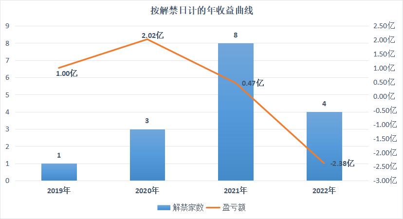 基石投资与战略投资者,基石投资者最新信息