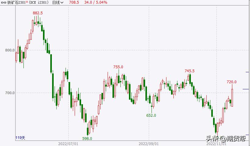 11月11日期货铁矿石夜盘操作建议,2017年11月11日期货夜盘