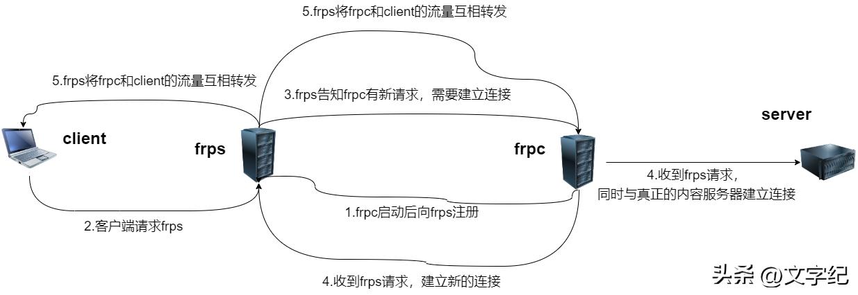 frp内网穿透消耗服务器流量吗,frp内网穿透是不是必须有公网ip