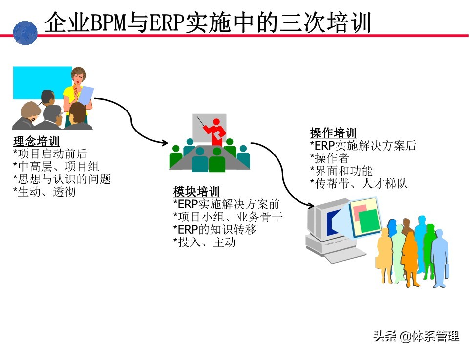 业务操作培训,流程管理培训课程