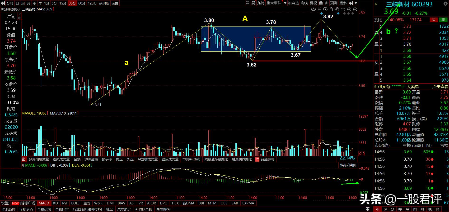 600293三峡新材明天走势,三峡新材600293
