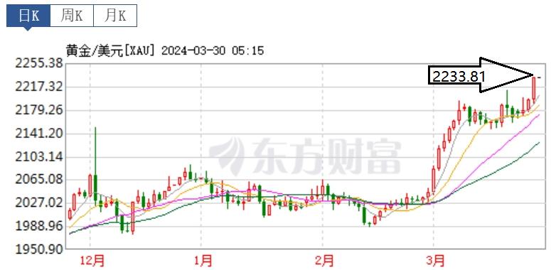 黄金价格走势行情分析,下周黄金白银走势分析