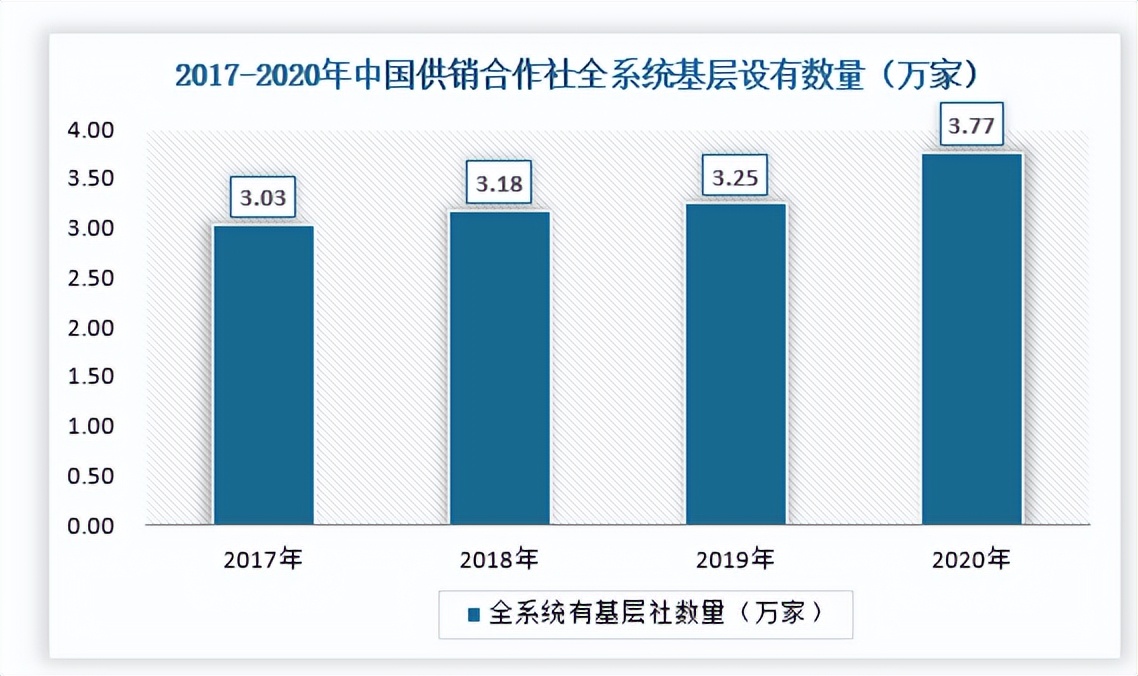 我国供销社市场运营环境浅析乡村振兴驱动供销社发展
