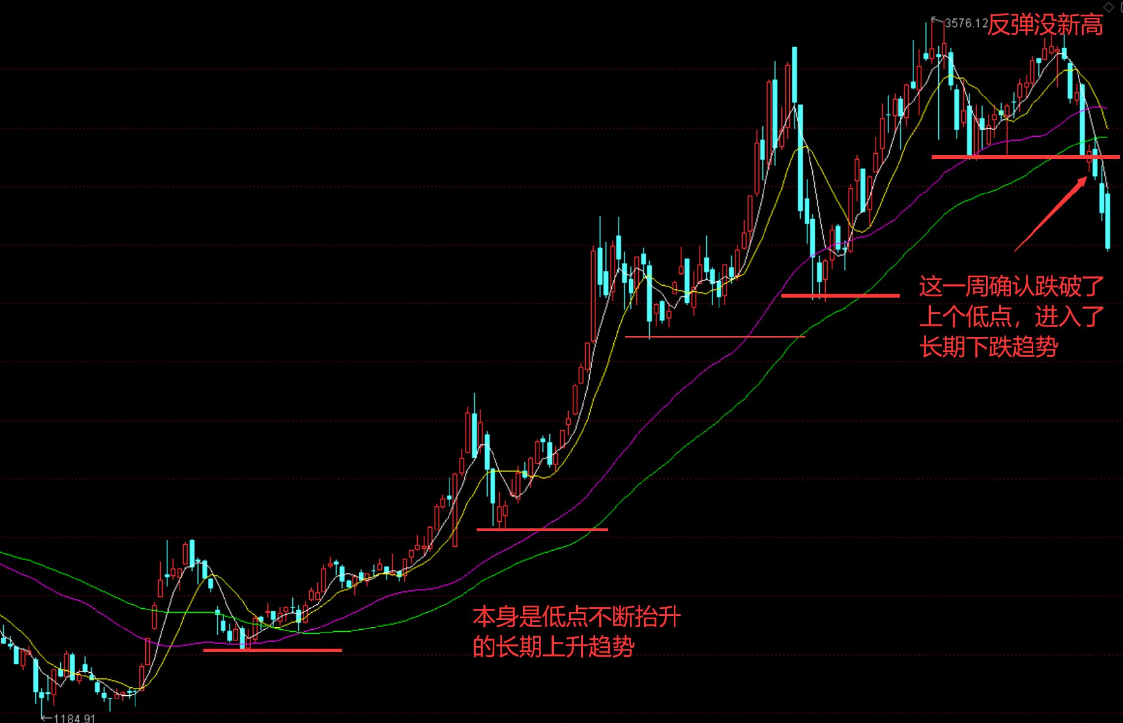 趋势抄底最安全的技巧,一招教你抄底技巧