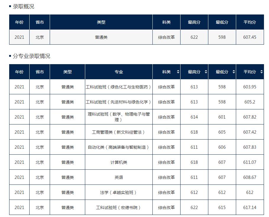北京化工大学校区专业分布,北京化工大学所有学院