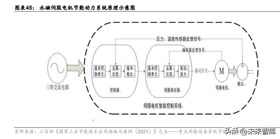 机械行业研究分析,机械领域节能研究