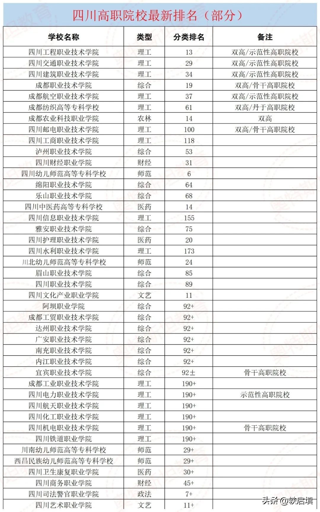 四川公办高职院校排名最新排名榜,2020四川高职高专院校排名公办