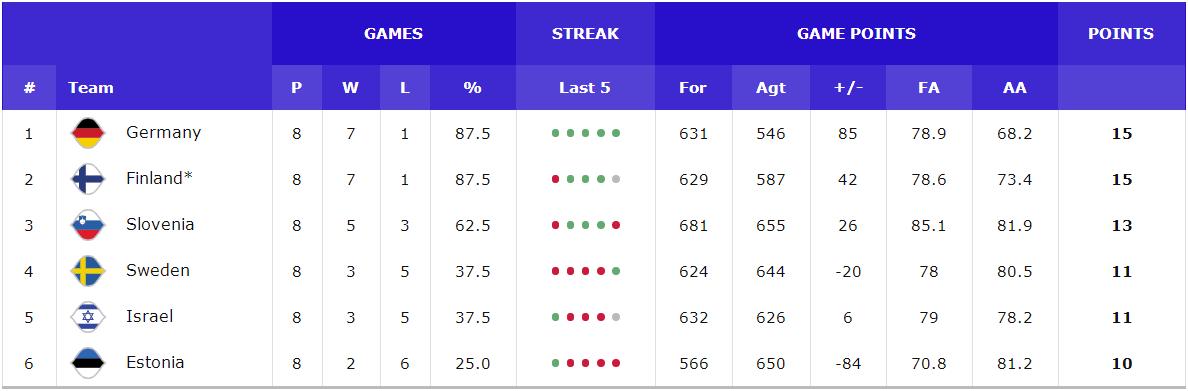 德国男篮世预赛赛程表,德国对荷兰队
