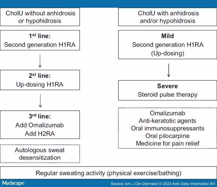 胆碱性荨麻疹查得出来吗,胆碱性荨麻疹需要查什么