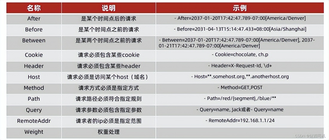 nginx网关反向代理配置,nginx访问网关还叫负载均衡吗
