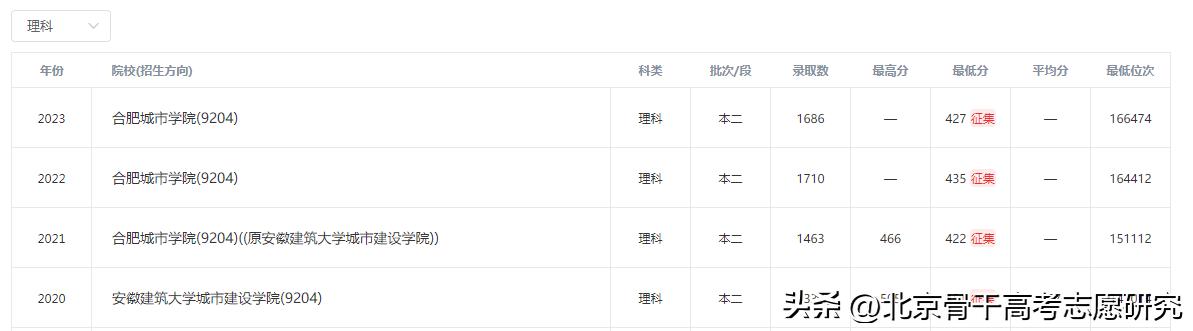 原安徽建筑大学城市建设学院，现升级二本，含金量增加