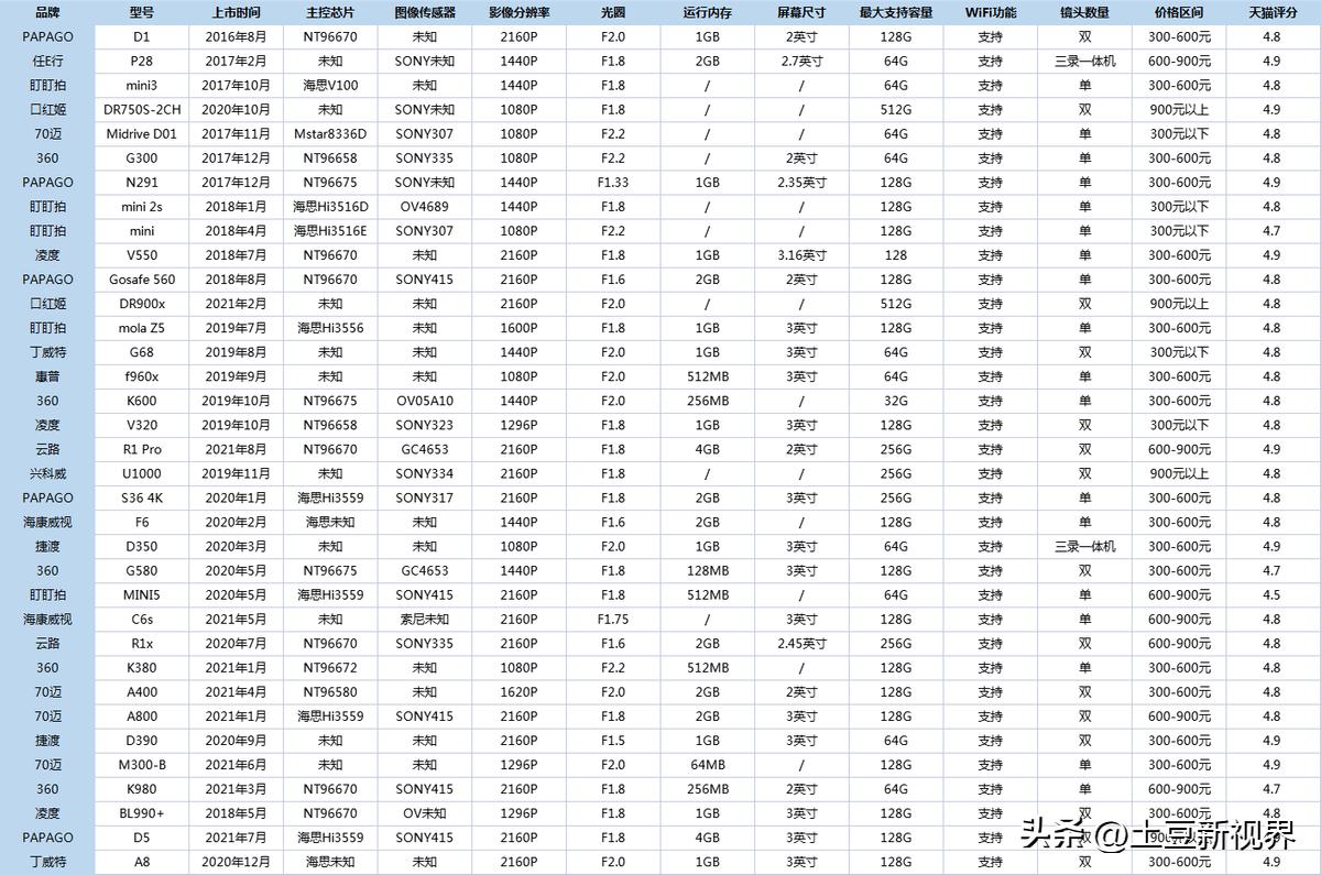 自驾旅游行车记录仪推荐,自驾选什么行车记录仪