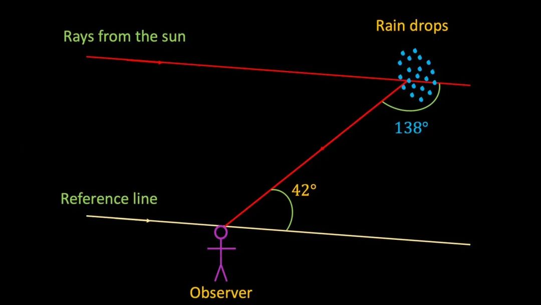 彩虹的形成原理100字,彩虹的形成简单说法