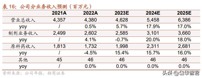 仙琚制药高端制剂国际化建设项目,仙琚制药甾体激素