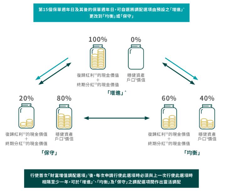 收益新高、提取卷王、三档调配，富通推出新品-匠心·传承储蓄