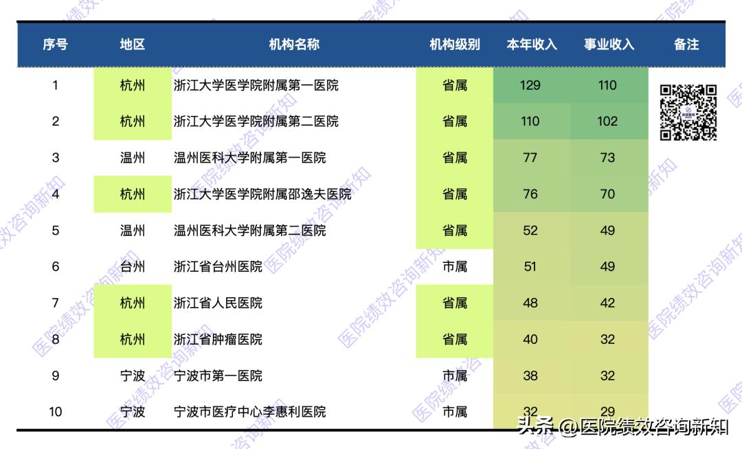 浙江省市医院2023年收入预算排名,贵州省市医院2023年收入预算排名