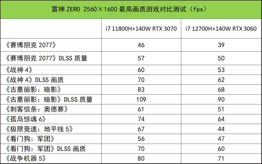 2k玩游戏显卡功耗增高吗,雷神zero3070吃鸡游戏测试