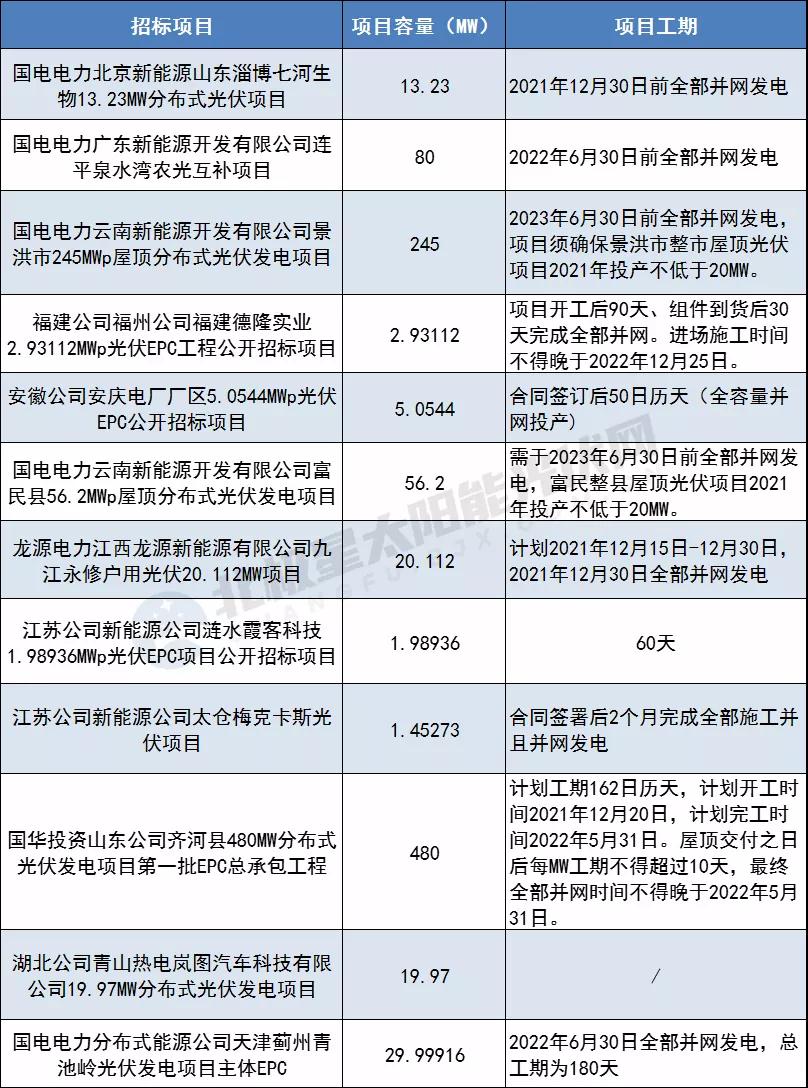 光伏项目epc总承包价格,国家能源集团800亿光伏大项目
