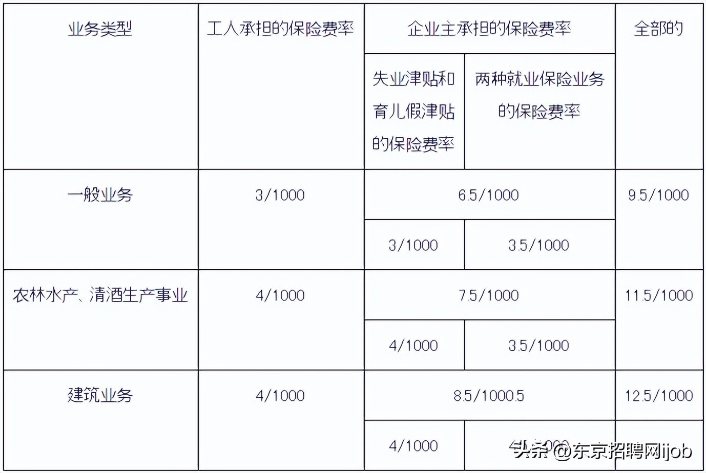 日本雇佣保险占工资的比例,日本雇佣保险和劳动保险