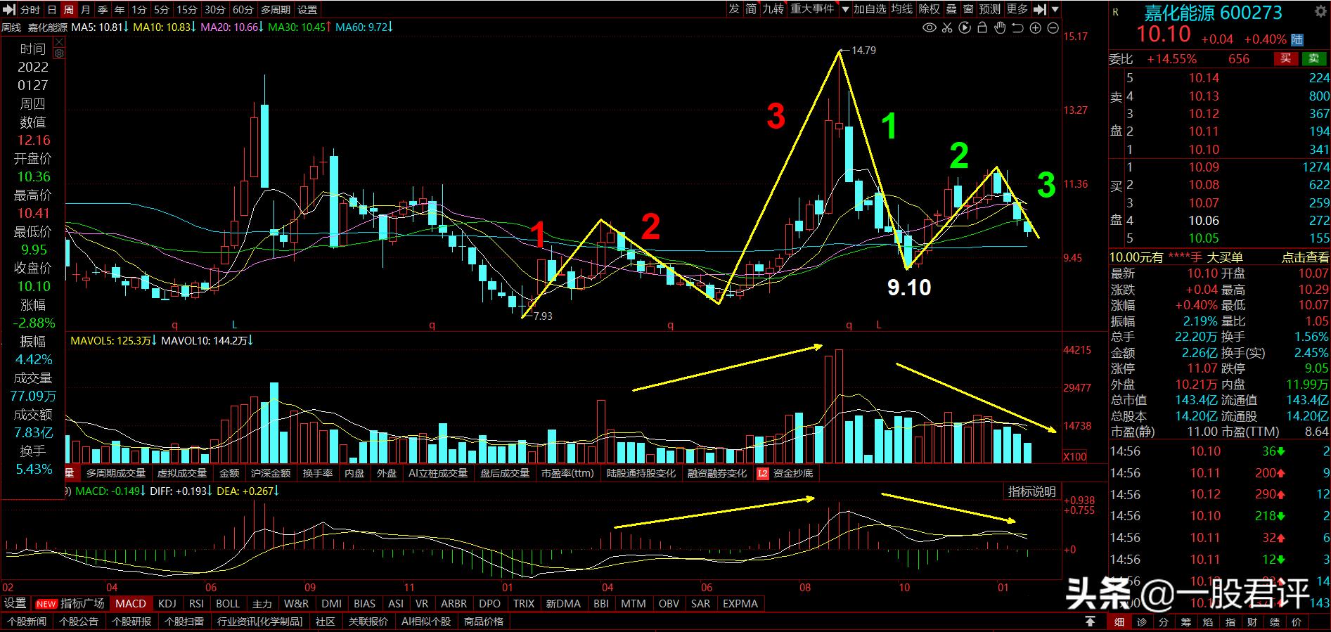 嘉化能源明天走势002701,600273嘉化能源股票价值分析