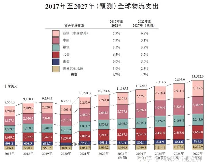 全球物流发展的趋势流程图,全球物流行业市场规模