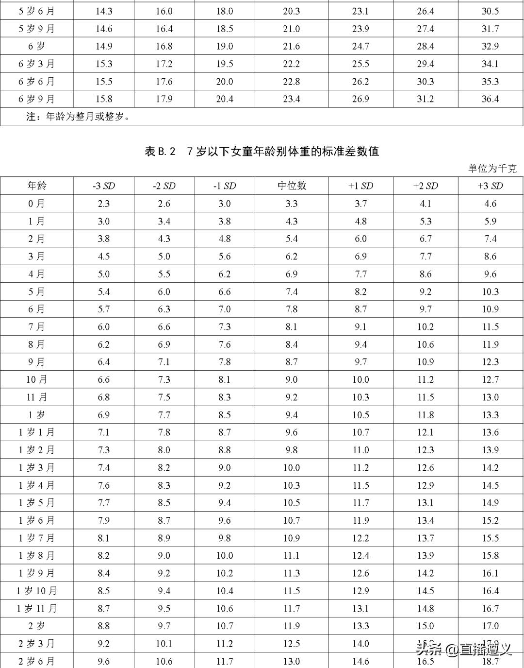 3岁3月宝宝身高,3月男孩身高体重标准表